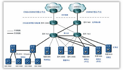 利用網絡拓撲圖規劃IPv6地址—中國教育和科研計算機網CERNET
