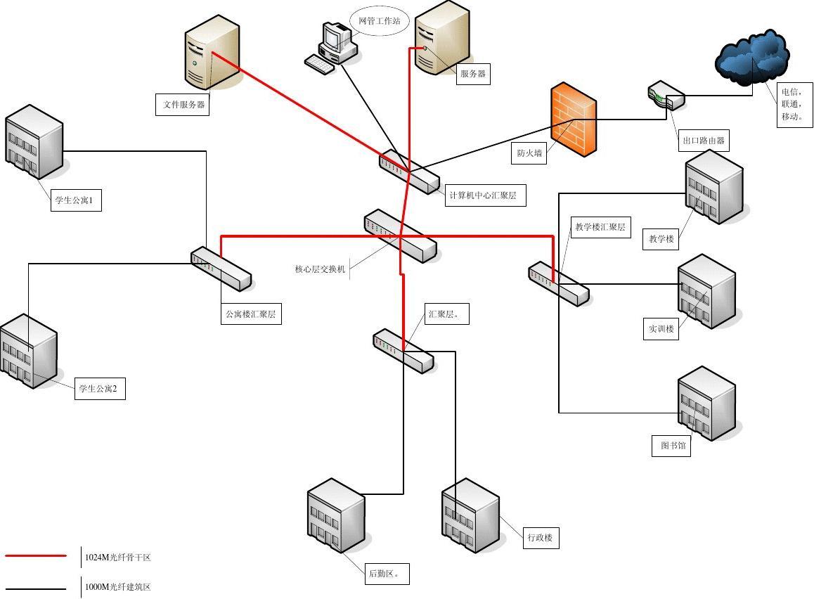 學校網(wǎng)絡拓撲圖