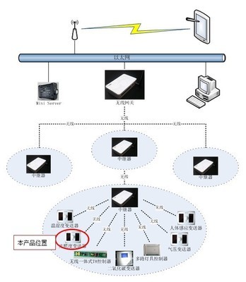 無線光照傳感器 技術優勢、廠家選擇與市場應用